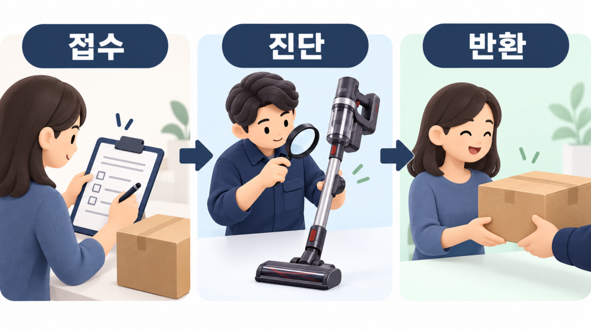 접수·진단·반환 단계